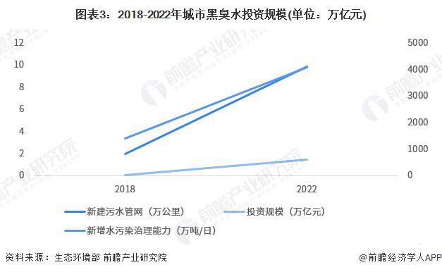 威斯尼斯人wns888入口【前瞻分析】2023年中国水环境治理黑臭水体及城市污水(图1)