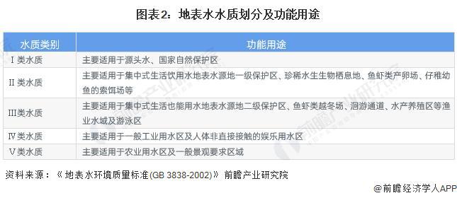 威斯尼斯人wns888【前瞻分析】2023-2028年中国水环境治理行业现状及标(图1)
