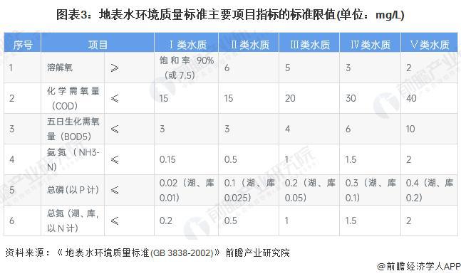 威斯尼斯人wns888【前瞻分析】2023-2028年中国水环境治理行业现状及标(图2)