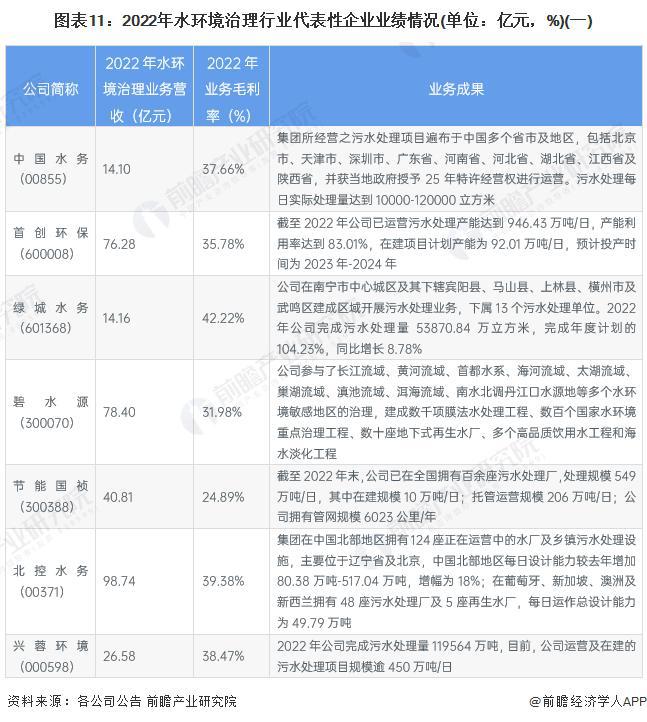 威斯尼斯人wns888【前瞻分析】2023-2028年中国水环境治理行业现状及标(图4)