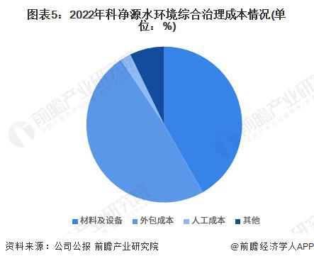 威斯尼斯人wns888【前瞻分析】2023-2028年中国水环境治理行业现状及标(图3)