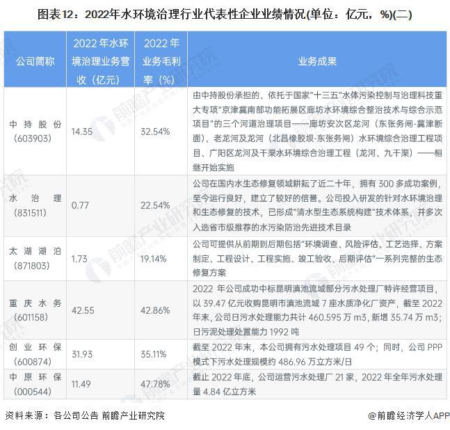 威斯尼斯人wns888【前瞻分析】2023-2028年中国水环境治理行业现状及标(图5)