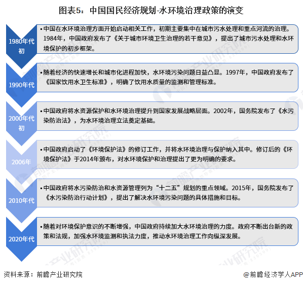 威斯尼斯人wns888入口预见2023：《2023年中国水环境治理行业全景图谱》(图5)