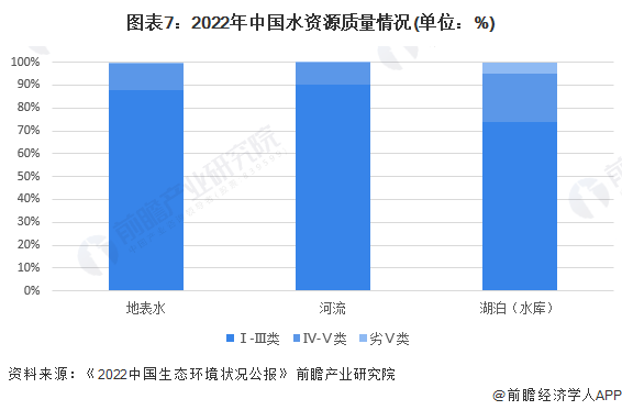 威斯尼斯人wns888入口预见2023：《2023年中国水环境治理行业全景图谱》(图7)
