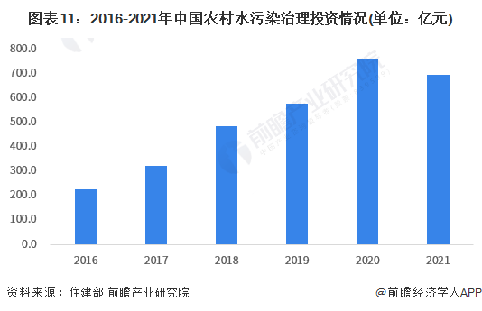 威斯尼斯人wns888入口预见2023：《2023年中国水环境治理行业全景图谱》(图11)