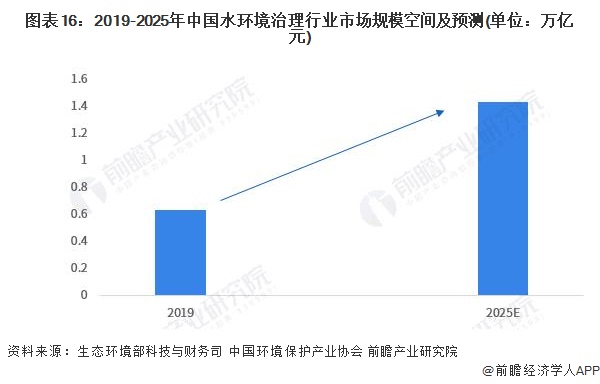 威斯尼斯人wns888入口预见2023：《2023年中国水环境治理行业全景图谱》(图16)