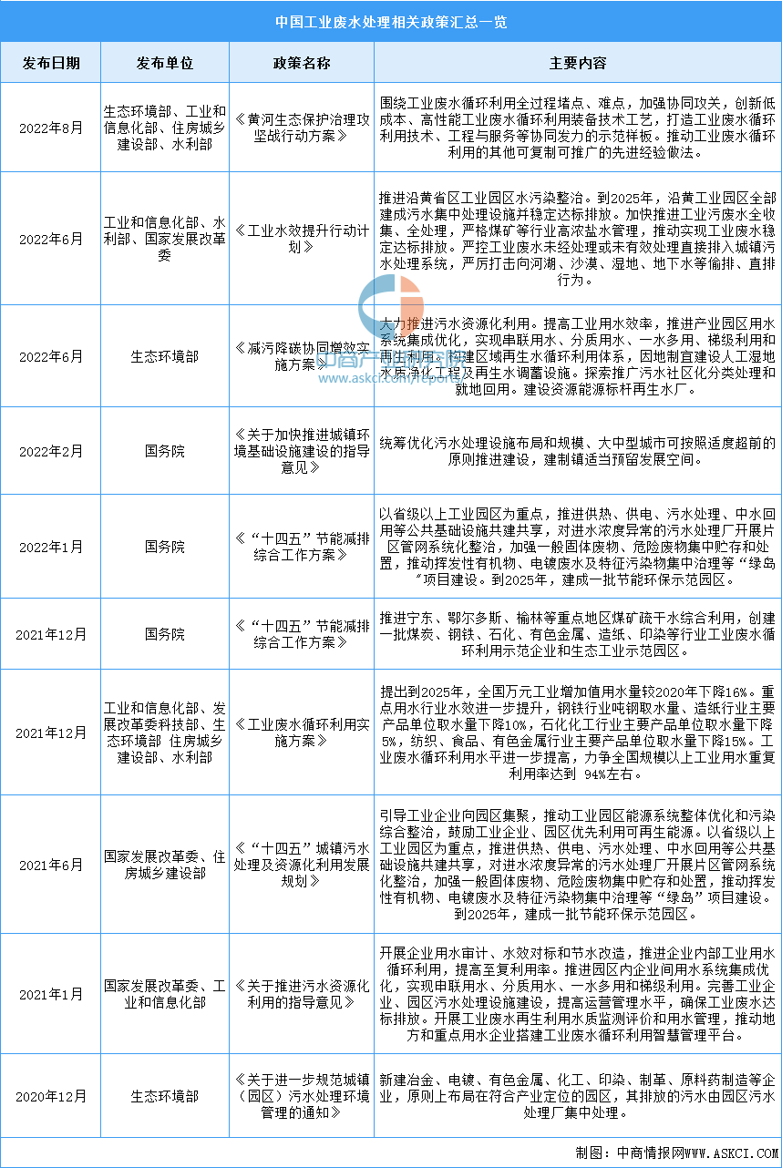 威斯尼斯人wns888入口2023年中国工业废水处理行业最新政策汇总一览（图）