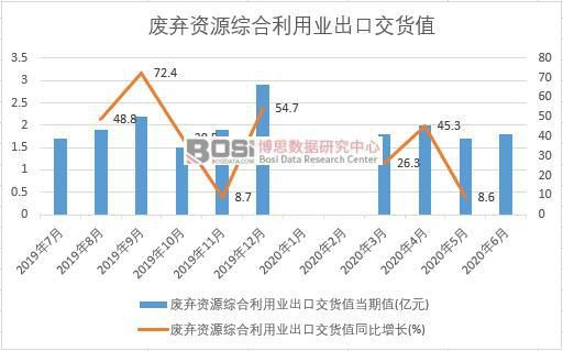 威斯尼斯人wns8882020年上半年中国废弃资源综合利用业出货值月度统计(图1)