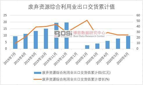 威斯尼斯人wns8882020年上半年中国废弃资源综合利用业出货值月度统计(图2)