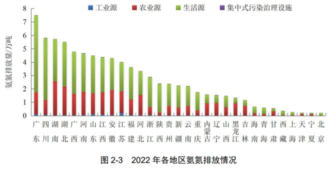 威斯尼斯人wns888净水技术 最新！2022年中国生态环境统计年报——废水篇(图6)