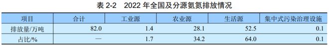威斯尼斯人wns888净水技术 最新！2022年中国生态环境统计年报——废水篇(图5)