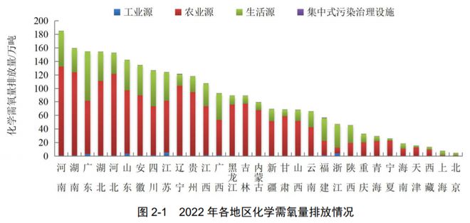 威斯尼斯人wns888净水技术 最新！2022年中国生态环境统计年报——废水篇(图3)