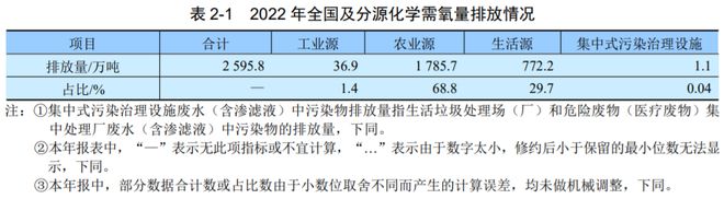 威斯尼斯人wns888净水技术 最新！2022年中国生态环境统计年报——废水篇(图2)