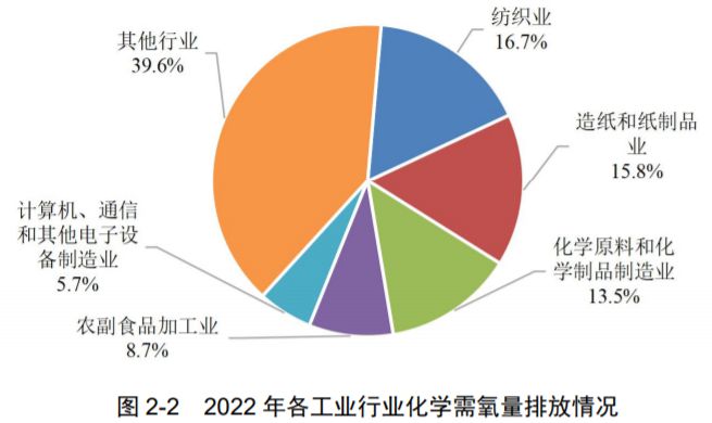 威斯尼斯人wns888净水技术 最新！2022年中国生态环境统计年报——废水篇(图4)
