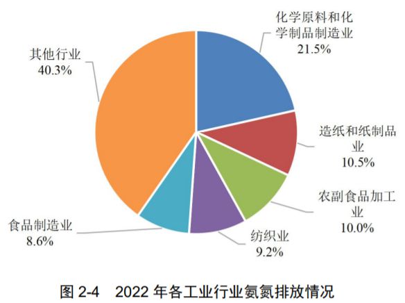 威斯尼斯人wns888净水技术 最新！2022年中国生态环境统计年报——废水篇(图7)
