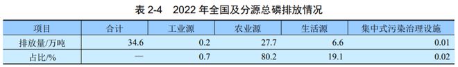 威斯尼斯人wns888净水技术 最新！2022年中国生态环境统计年报——废水篇(图11)