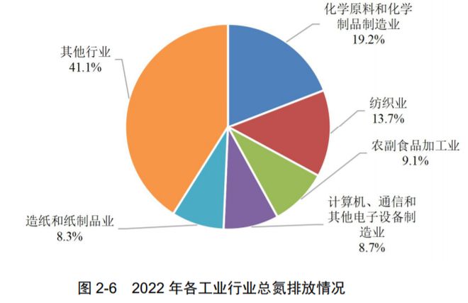 威斯尼斯人wns888净水技术 最新！2022年中国生态环境统计年报——废水篇(图10)