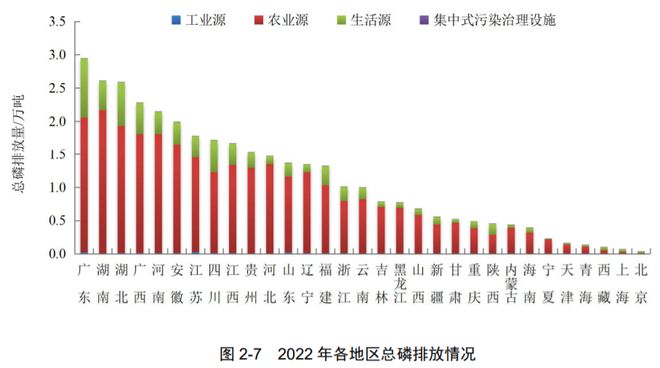 威斯尼斯人wns888净水技术 最新！2022年中国生态环境统计年报——废水篇(图12)
