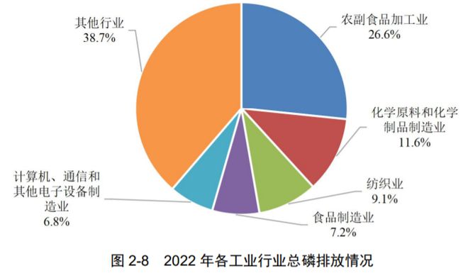 威斯尼斯人wns888净水技术 最新！2022年中国生态环境统计年报——废水篇(图13)