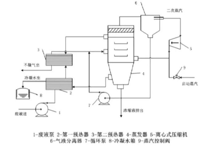 威斯尼斯人wns888入口MVR蒸发结晶技术与废水处理：详解MVR蒸发器原理、处(图2)